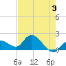 Knockemdown Key tide chart for Monday, June 3, 2024