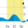Knockemdown Key tide chart for Tuesday, June 4, 2024