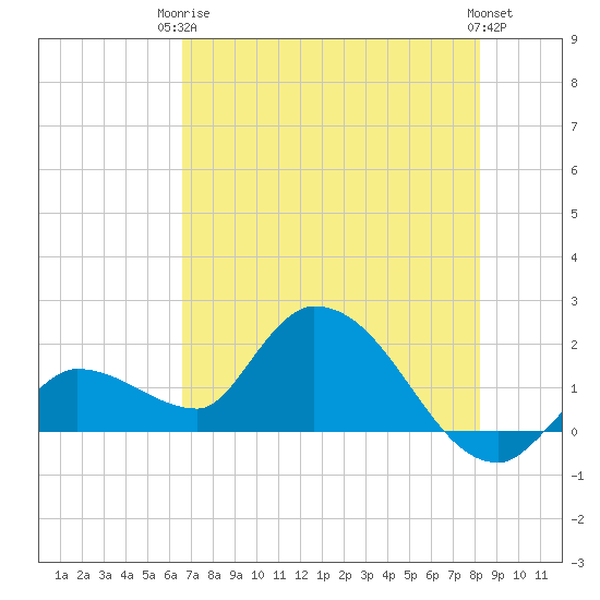 Knockemdown Key tide chart for Wednesday, June 5, 2024