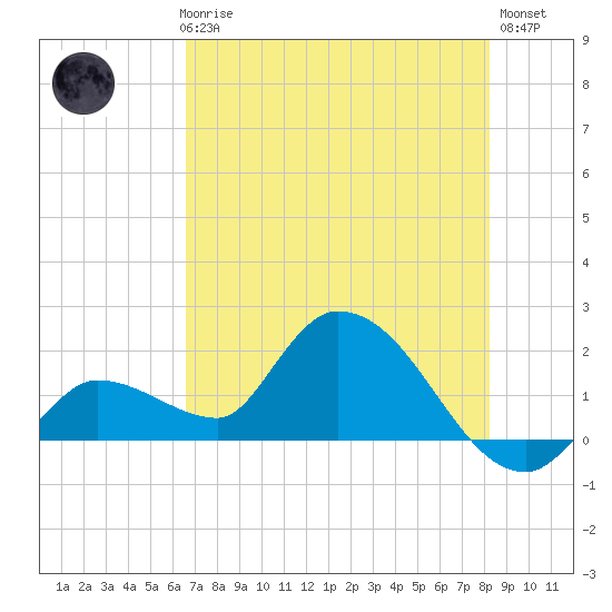 Knockemdown Key tide chart for Thursday, June 6, 2024