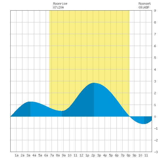 Knockemdown Key tide chart for Friday, June 7, 2024