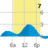 Knockemdown Key tide chart for Friday, June 7, 2024