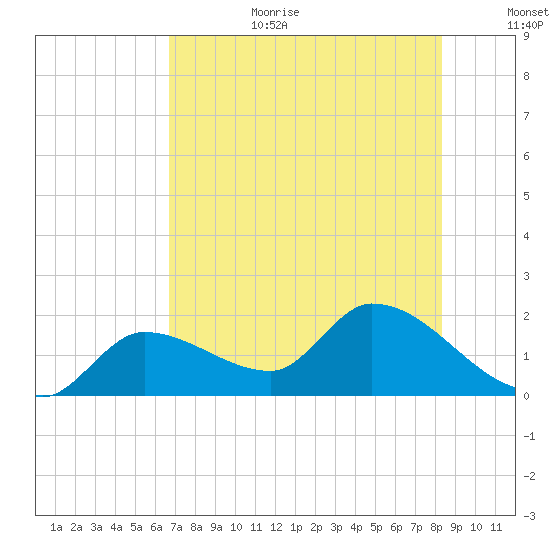 Knockemdown Key tide chart for Wednesday, July 10, 2024