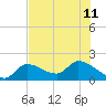 Knockemdown Key tide chart for Thursday, July 11, 2024