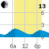 Knockemdown Key tide chart for Saturday, July 13, 2024