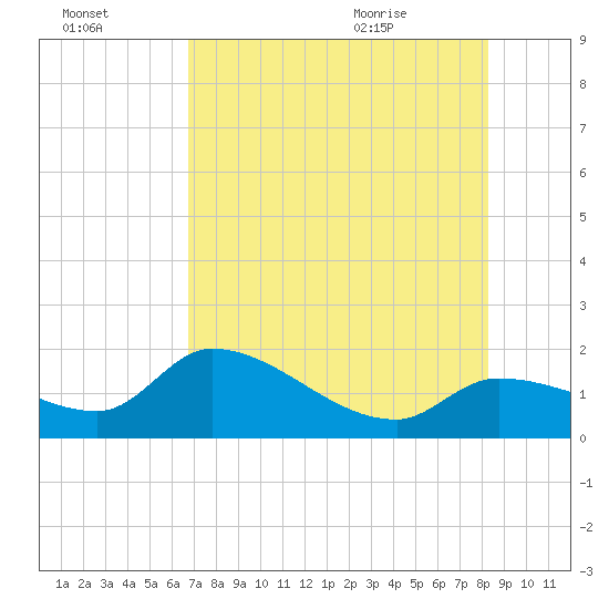 Knockemdown Key tide chart for Sunday, July 14, 2024