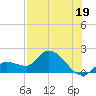 Knockemdown Key tide chart for Friday, July 19, 2024