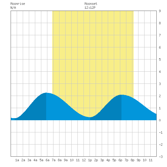 Knockemdown Key tide chart for Friday, July 26, 2024