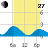 Knockemdown Key tide chart for Saturday, July 27, 2024