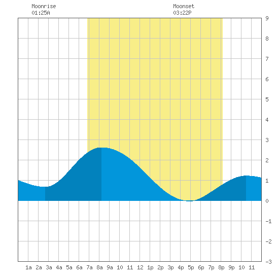 Knockemdown Key tide chart for Monday, July 29, 2024