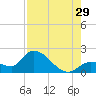 Knockemdown Key tide chart for Monday, July 29, 2024