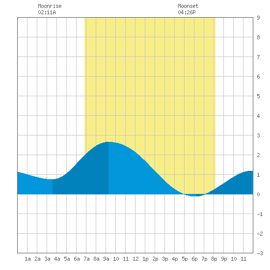Knockemdown Key tide chart for Tuesday, July 30, 2024