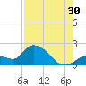 Knockemdown Key tide chart for Tuesday, July 30, 2024