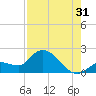 Knockemdown Key tide chart for Wednesday, July 31, 2024