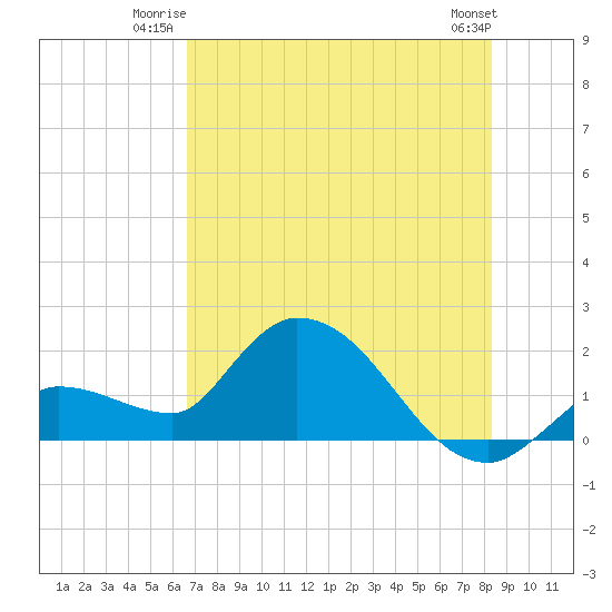 Knockemdown Key tide chart for Wednesday, July 3, 2024
