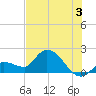 Knockemdown Key tide chart for Wednesday, July 3, 2024