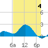 Knockemdown Key tide chart for Thursday, July 4, 2024