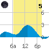Knockemdown Key tide chart for Friday, July 5, 2024