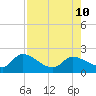 Knockemdown Key tide chart for Saturday, August 10, 2024