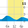 Knockemdown Key tide chart for Sunday, August 11, 2024