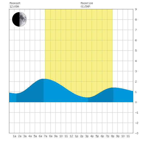 Knockemdown Key tide chart for Monday, August 12, 2024