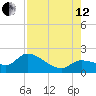 Knockemdown Key tide chart for Monday, August 12, 2024
