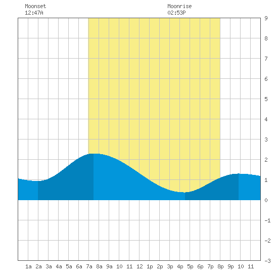 Knockemdown Key tide chart for Tuesday, August 13, 2024