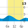 Knockemdown Key tide chart for Tuesday, August 13, 2024