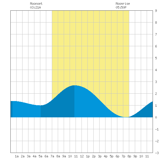 Knockemdown Key tide chart for Friday, August 16, 2024