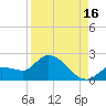 Knockemdown Key tide chart for Friday, August 16, 2024