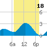 Knockemdown Key tide chart for Sunday, August 18, 2024