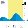 Knockemdown Key tide chart for Monday, August 19, 2024