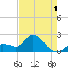 Knockemdown Key tide chart for Thursday, August 1, 2024