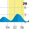 Knockemdown Key tide chart for Tuesday, August 20, 2024