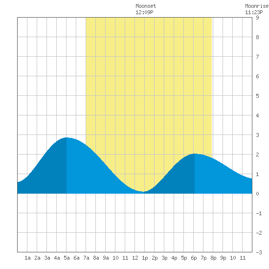 Knockemdown Key tide chart for Saturday, August 24, 2024