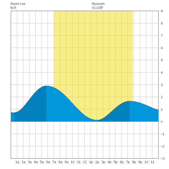 Knockemdown Key tide chart for Sunday, August 25, 2024