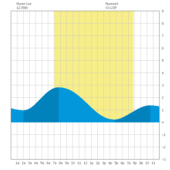 Knockemdown Key tide chart for Tuesday, August 27, 2024