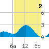 Knockemdown Key tide chart for Friday, August 2, 2024