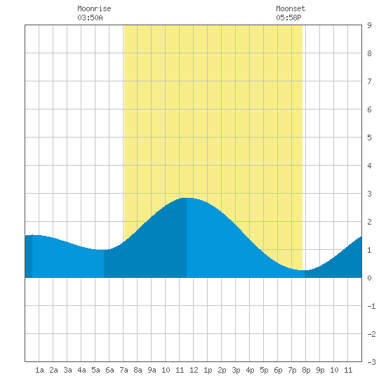 Knockemdown Key tide chart for Friday, August 30, 2024