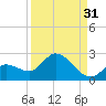 Knockemdown Key tide chart for Saturday, August 31, 2024