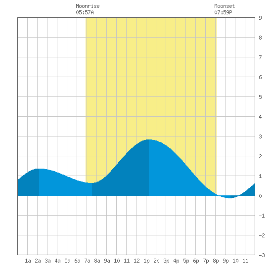 Knockemdown Key tide chart for Saturday, August 3, 2024