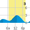 Knockemdown Key tide chart for Saturday, August 3, 2024