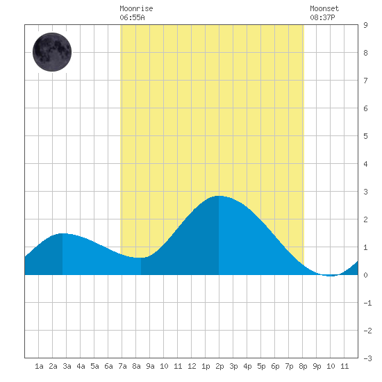 Knockemdown Key tide chart for Sunday, August 4, 2024