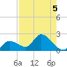 Knockemdown Key tide chart for Monday, August 5, 2024