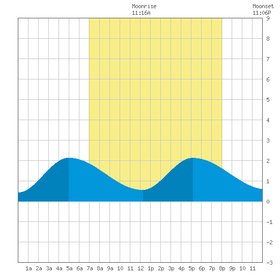 Knockemdown Key tide chart for Friday, August 9, 2024