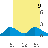 Knockemdown Key tide chart for Friday, August 9, 2024