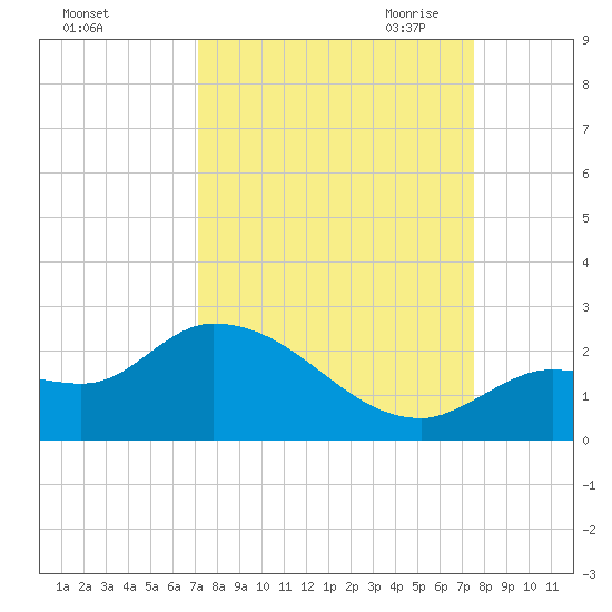 Knockemdown Key tide chart for Thursday, September 12, 2024