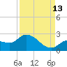Knockemdown Key tide chart for Friday, September 13, 2024