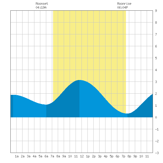 Knockemdown Key tide chart for Sunday, September 15, 2024