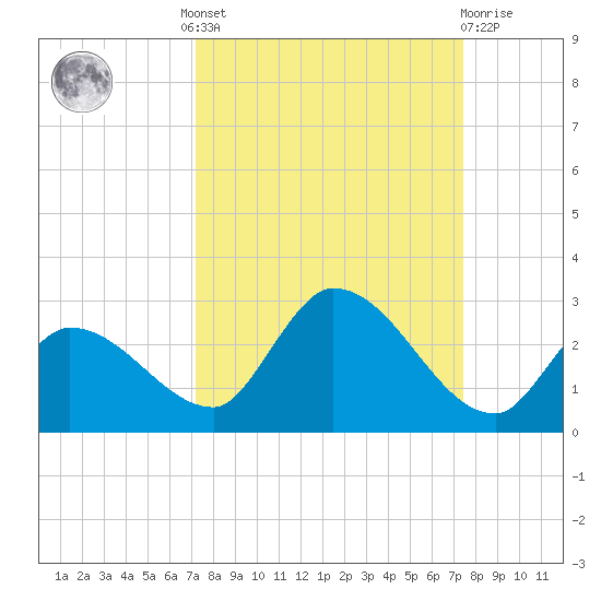 Knockemdown Key tide chart for Tuesday, September 17, 2024